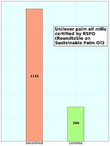Unilever palm oil mills RSPO-certified