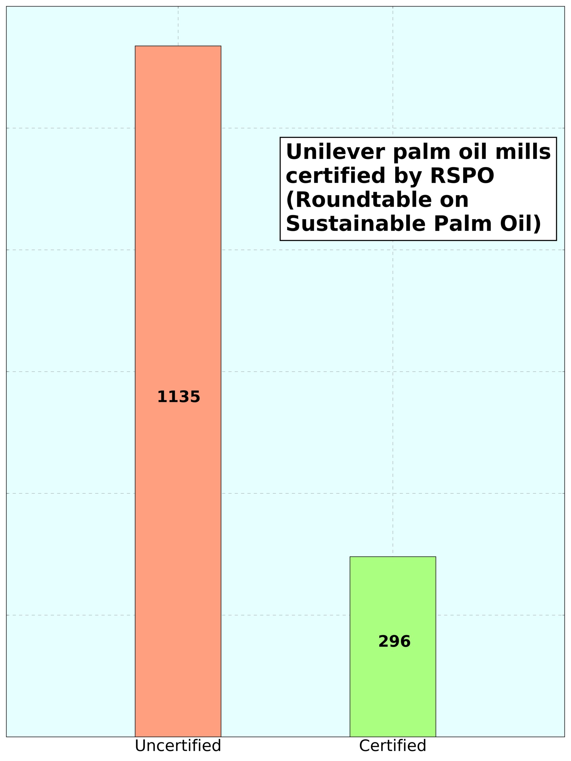 Unilever palm oil mills RSPO-certified 
