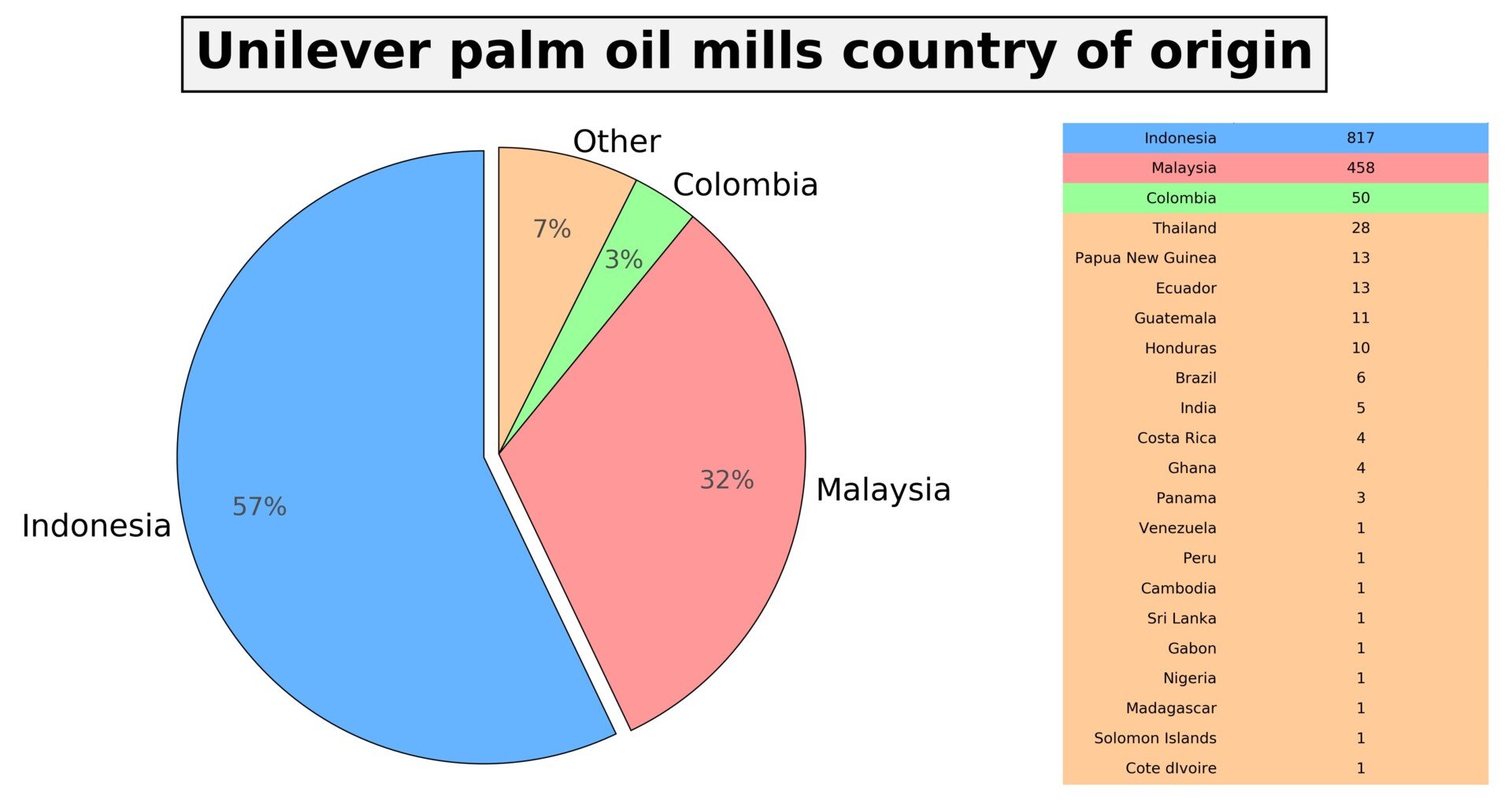 Unilever palm oil mills country pie chart